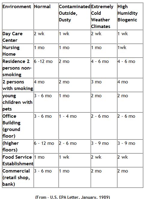carpet cleaning frequency